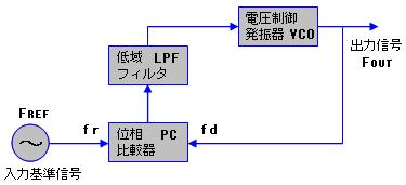PLLの基本構成図
