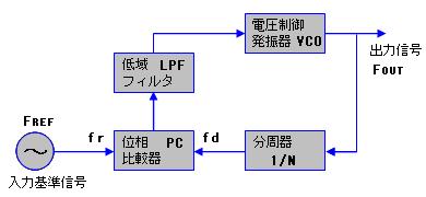 PLL周波数シンセサイザの基本構成