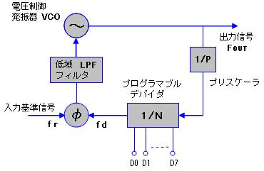 プリスケーラ方式PLL周波数シンセサイザ