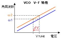 VCO の特性