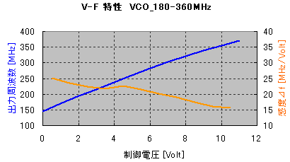 180 to 360MHz VCO  V-F