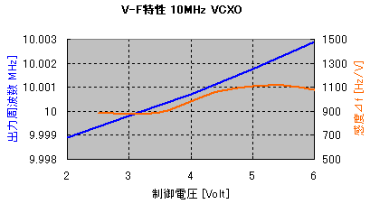 10MHz VCXO V-F