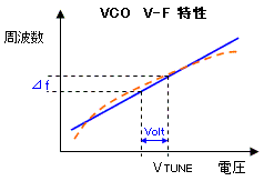 VCO の V-F特性
