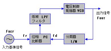 PLL周波数シンセサイザ―PLLの基礎・応用と誤りのない設計手法を