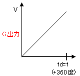 Phase Frequency Comparator DC �o��